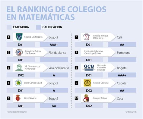 Cuatro colegios de Bogotá están entre los mejores del país en matemáticas