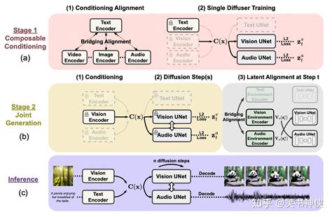 【aigc第十九篇】codi：基于composable Diffusion的多模态生成技术 知乎