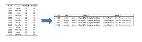 Python Pandas Dataframe Summing Rows By Multiple Column Values