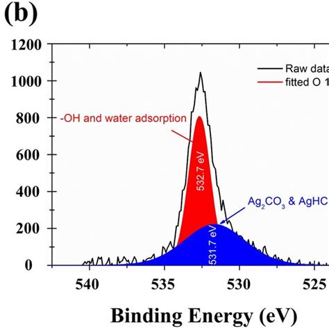 X Ray Photoelectron Spectroscopy Of A Ag 3d B O1s And C C1s Download Scientific Diagram