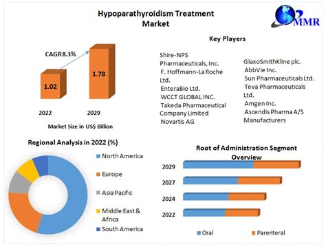 Hypoparathyroidism Treatment Market Global Industry Analysis