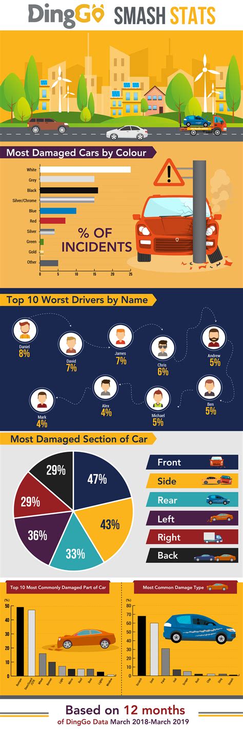 car crash statistics from DingGo including most common car damage