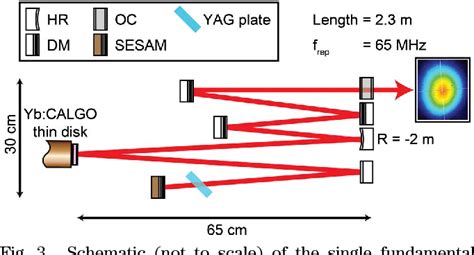 Pdf Sesam Mode Locked Yb Cagdalo Thin Disk Laser With Fs Pulse