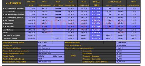 Tabla Salarial Seguridad Privada Blog De Seguridad