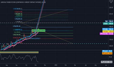lt charts  quotes tradingview