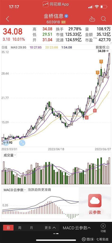 今年又完成一只翻倍的中线 第一支翻倍中线股是恒久科技 ， 今年第二支是 金桥信息 ，等完满做完金桥信息后，我再发布一份从第一天买入，做t然后