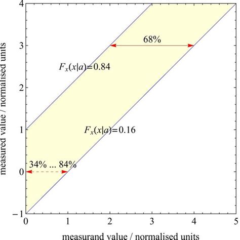 16 And 84 Quantiles Of The Results Of An Unbiased Gaussian