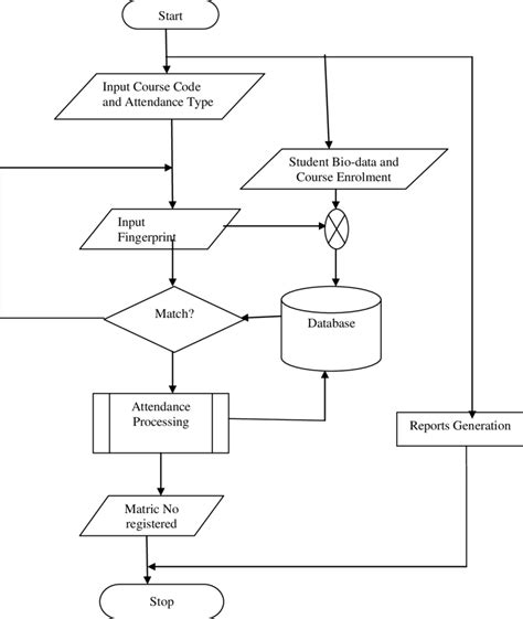 Data Flow Diagram For Attendance Management System Flowchart