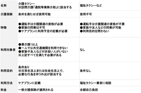 「介護タクシー」と「福祉タクシー」の違いはなに？各種料金についても解説します！ 医療・介護・福祉・保育biz Media