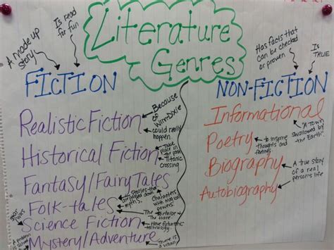 Genres Anchor Chart Genre Anchor Charts Anchor Charts Reading Classroom