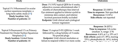 Summary of study protocols using 5-Fluorouracil (5-FU) as sole ...