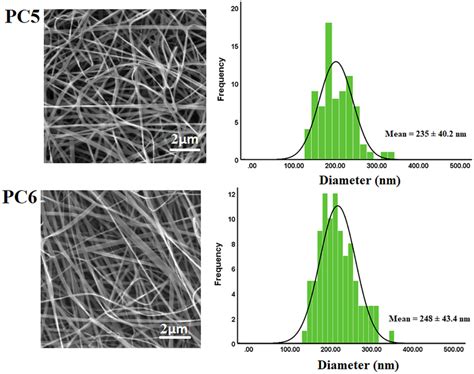 Morphology And The Average Fiber Diameter Of Selected Of Download