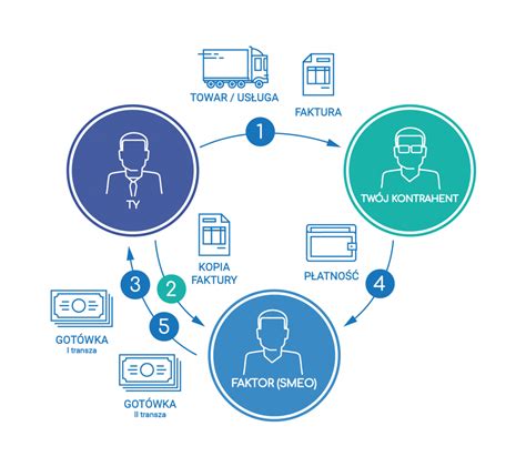 Co To Jest Faktoring Jak Dzia A Na Czym Polega Sprawd Smeo