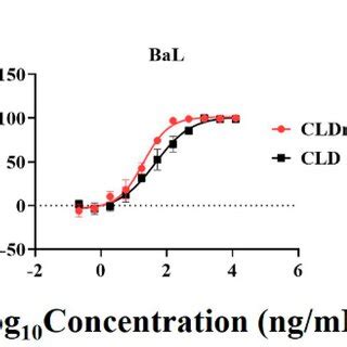 CLD And CLDmut Proteins Block The Infection Of HIV 1 But Not VSV In