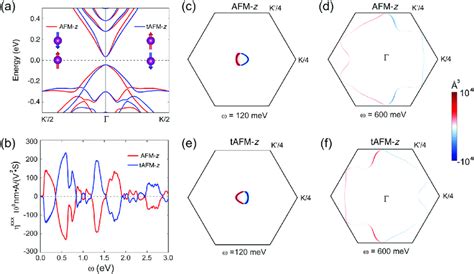 Magnetic Injection Current Mic In Bilayer Mnbi2te4 With Magnetic