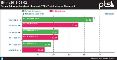 Centos Through Centos Benchmarks On Intel Xeon Server Phoronix