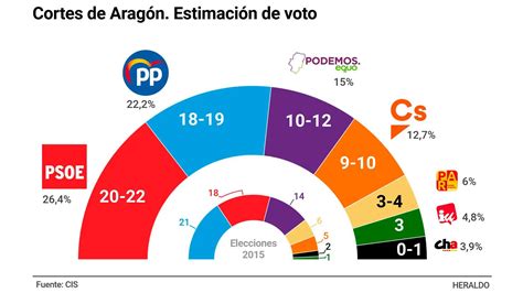 Elecciones Aragón 2019 Encuesta Cis El Psoe Ganaría Las Elecciones En