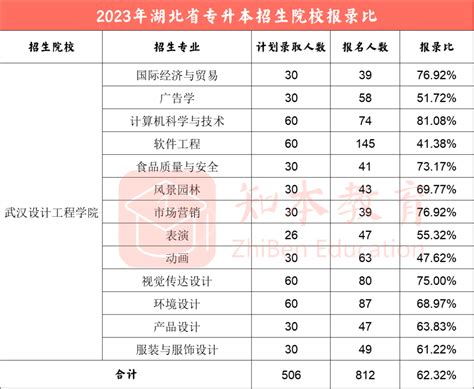 2023湖北专升本 已公布的院校报录比（更新中） 知本教育 普通专升本服务中心