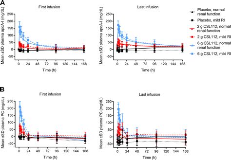 CSL112 Apolipoprotein A I Human Strongly Enhances Plasma Apoa I And