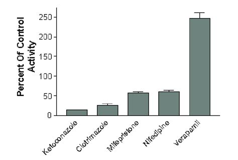 The effect of various inhibitors on CYP3A4-mediated metabolism of ...