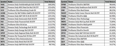 Top Performing Leveraged Etfs For 2021 Etf Focus On Thestreet Etf