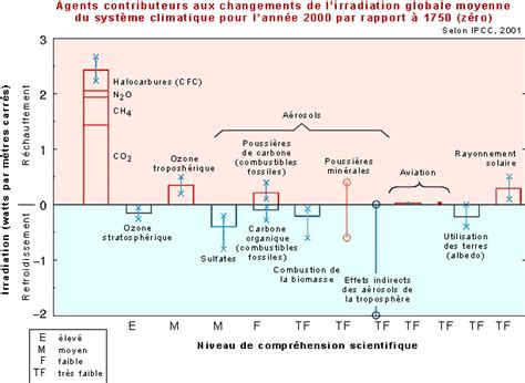 R Chauffement Et Probl Mes Climatiques Dossier