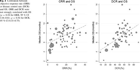 Correlation Between Objective Response Rate Orr Or Disease Control Download Scientific