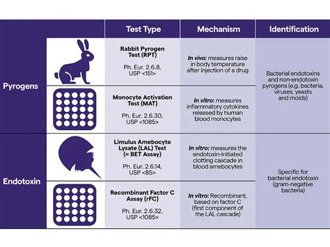 Pyrogen and Bacterial Endotoxin Testing Methods • Microbe Online