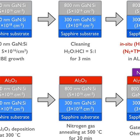 Color Online Schematics Of ALD Process And MOSCAP Structures