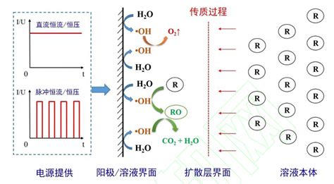 电催化氧化技术 山东太平洋环保股份有限公司【官网】