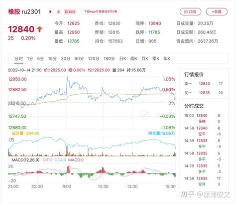 橡胶期货价格行情 2022年10月17日 知乎