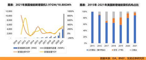 2023年储能市场分析之美国：itc政策鼓励，表前表后齐爆发 传感器专家网