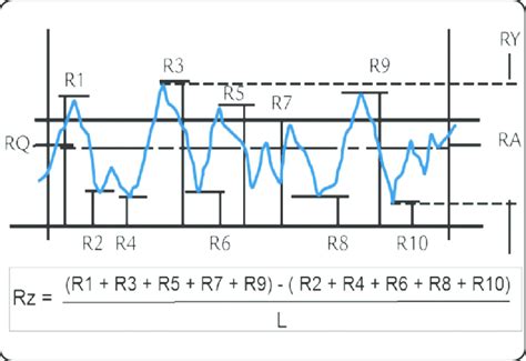 Characteristic Surface Roughness Measurements From Surfanalyzer