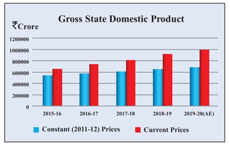 Macro Indicators of Rajasthan Economic Development 2020 - RajRAS | RAS Exam Preparation