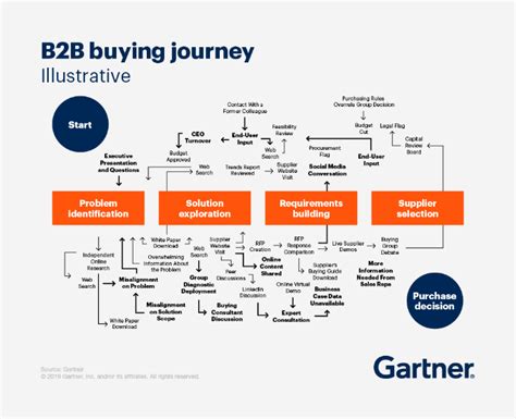 How To Build A B2b Marketing And Sales Funnel That Grows Your Roi