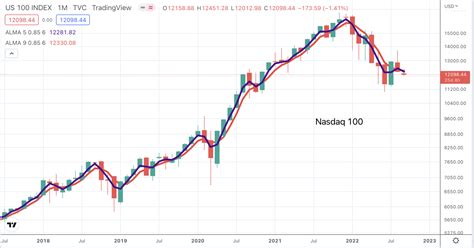 Thoughts On When The Next Bull Market Might Start