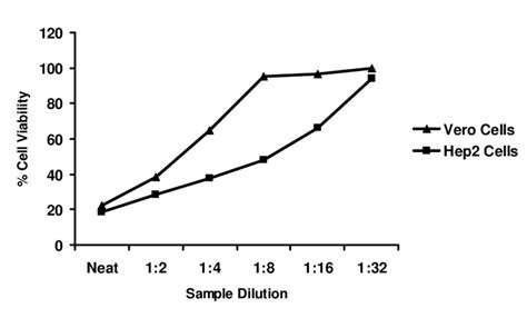 Mtt Assay Result Showing Plot Of Cell Viability Versus Extract Dilution