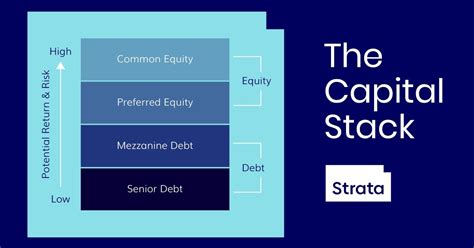 Understanding Real Estate Capital Stack