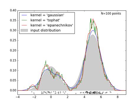 What Is Kde Plot