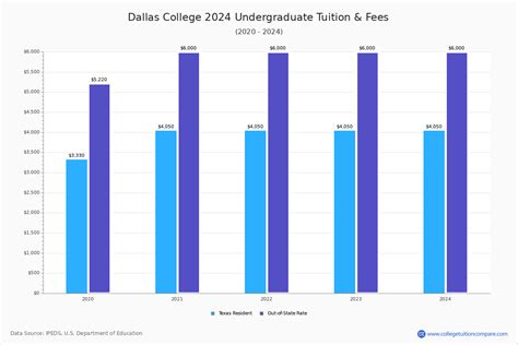 Dallas College - Tuition & Fees, Net Price