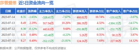 股票行情快报：莎普爱思（603168）7月14日主力资金净卖出32841万元股票频道证券之星