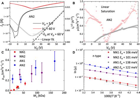 Temperature Dependent And Molecular Weight Dependent Charge Transport