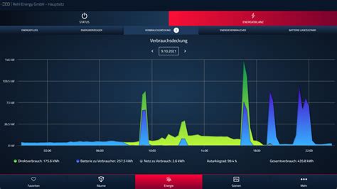 Energiemanagement F R Gewerbe Wohnbau Agrar Ecocoach Ag