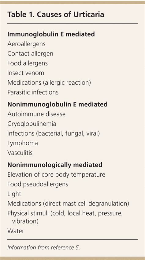 Urticaria Evaluation And Treatment Aafp