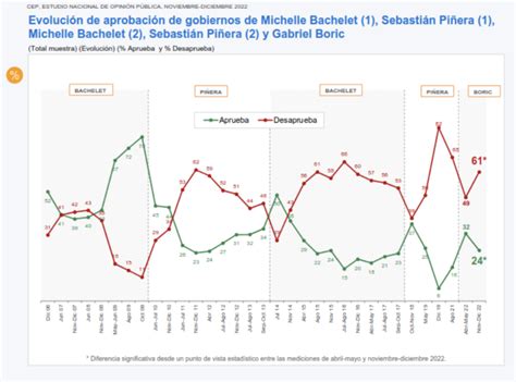 Resultados De La Cep 61 De Los Encuestados Desaprueba La Gestión Del