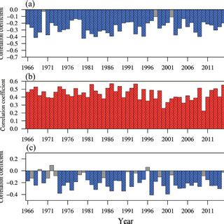 A The Correlation Coefficients Of Precipitation Anomalies Between The