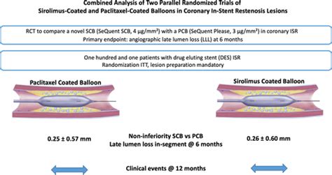 Combined Analysis Of Two Parallel Randomized Trials Of Sirolimus Coated