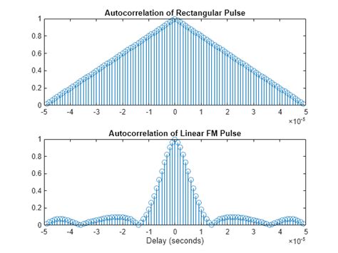 Linear Frequency Modulated Pulse Waveforms