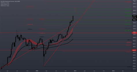 Btc Breakdown Pt For Bybit Btcusd P By Magicksean Tradingview