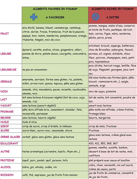 Tableau Aliments And Fodmaps Fodmap Régime Fodmap Aliments Fodmap